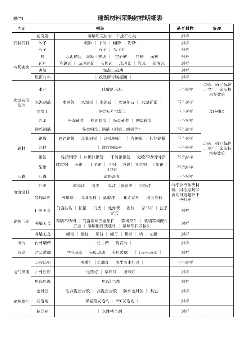 建筑材料采购封样明细表