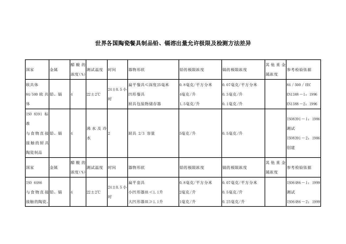 世界各国陶瓷餐具制品铅、镉溶出量允许极限及检测方法差异教案分析