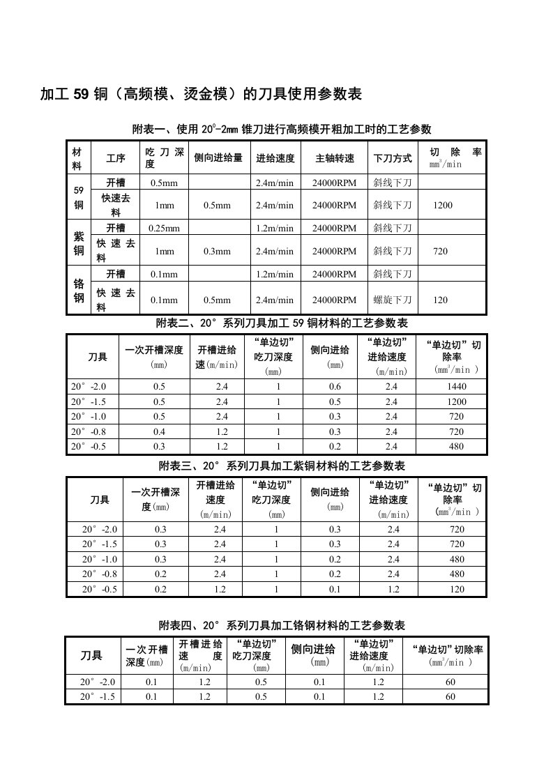 刀具使用参数表