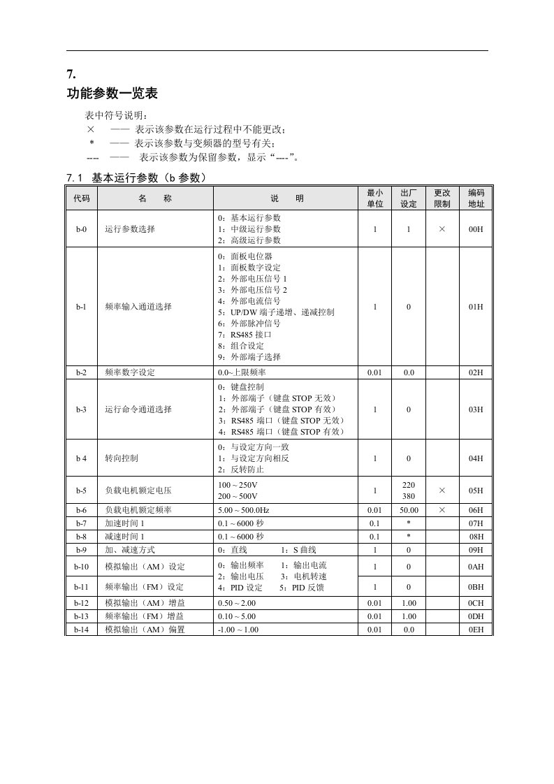 [笔记]康沃G2变频器功能参数一览表