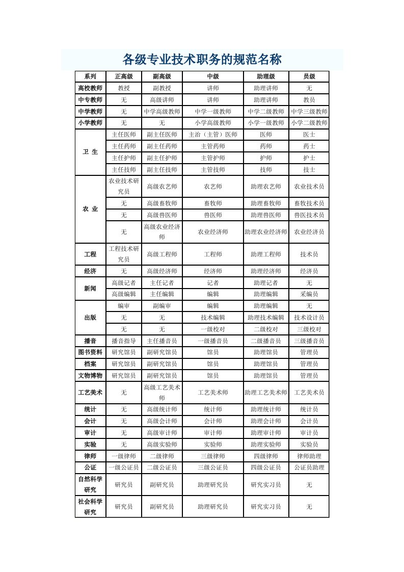 各级专业技术职务的规范名称