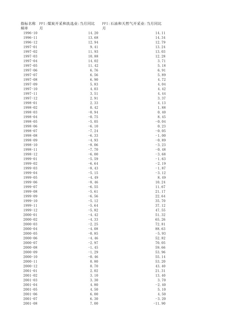 中国历年工业生产者出厂价格指数(PPI)-分行业-最新