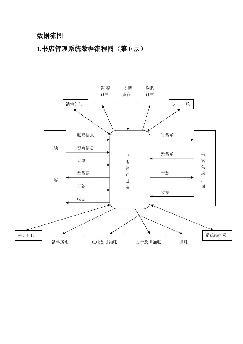 书店管理系统用户需求分析