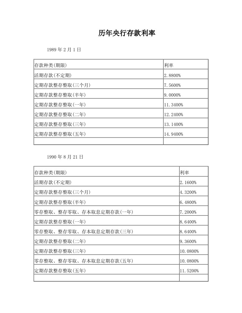 历年央行存款利率