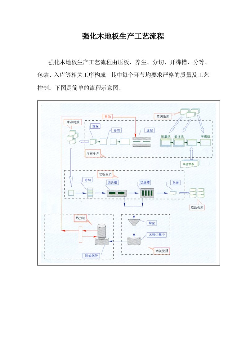 木地板生产工艺流程