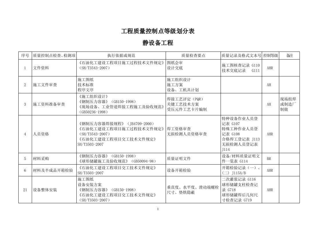 静设备质量控制点等级划分表