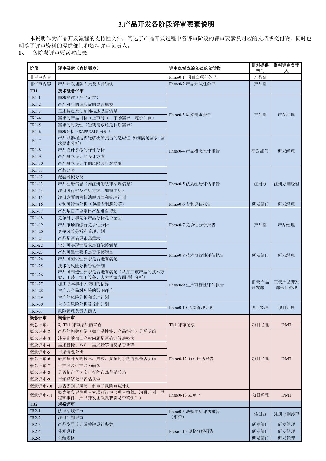 TR1TR6产品开发各阶段评审要素说明