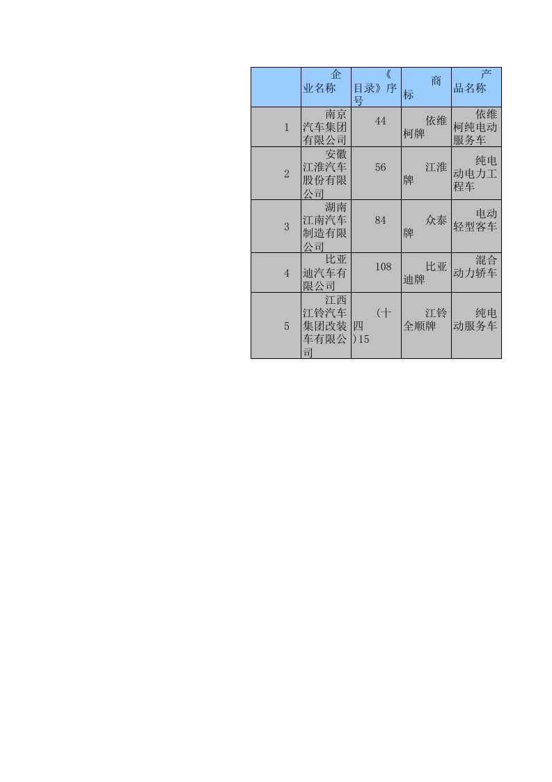 能源化工-节能与新能源汽车示范推广应用工程车型目录1～17批