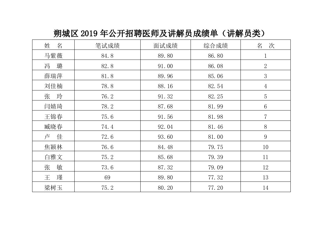 朔城区2019年公开招聘医师及讲解员成绩单(讲解员类)