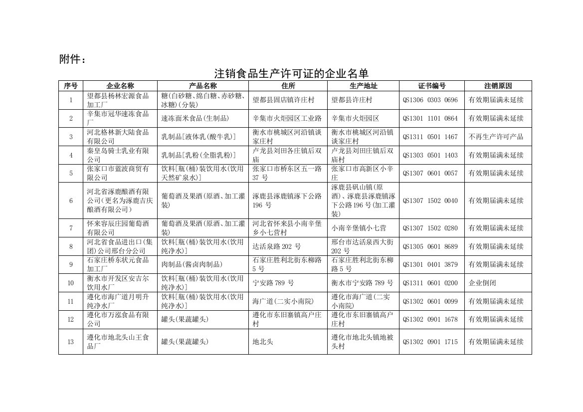 注销食品生产许可证的企业名单