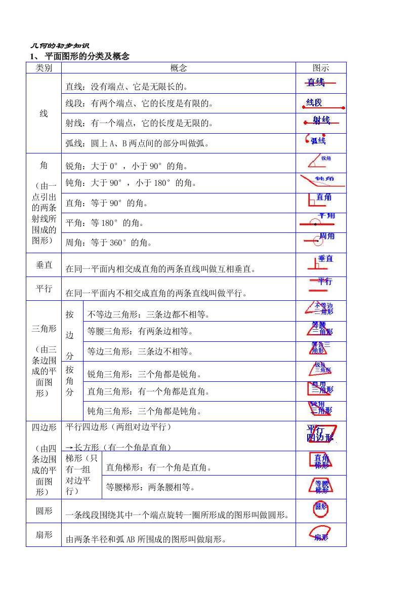 小学数学几何的初步知识复习资料