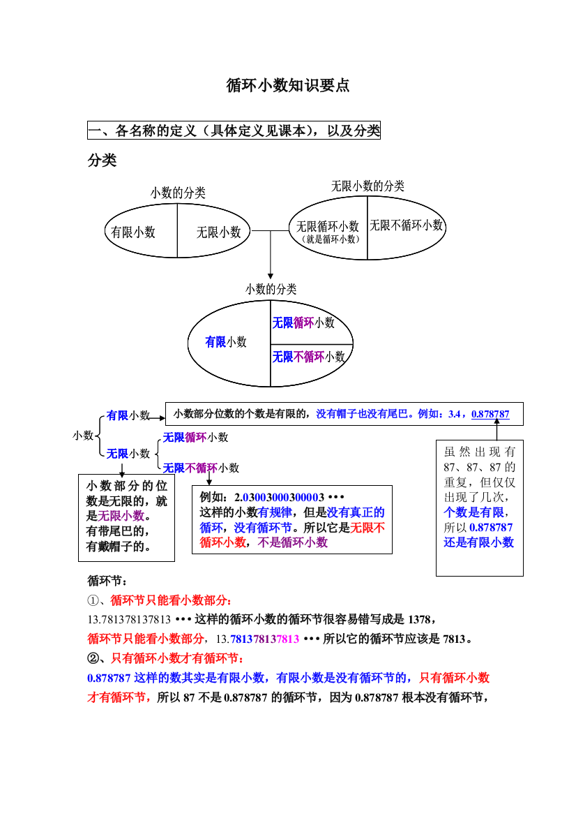 循环小数知识要点