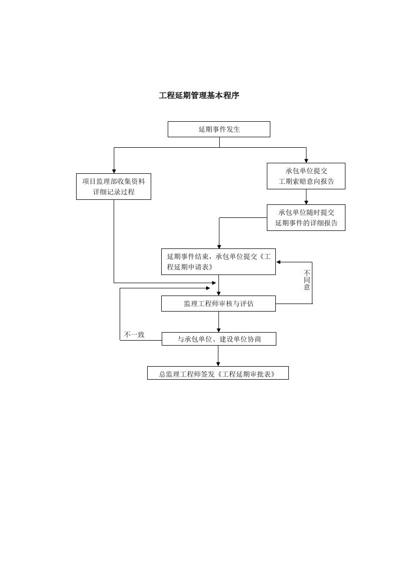 建筑行业-工程延期管理基本流程