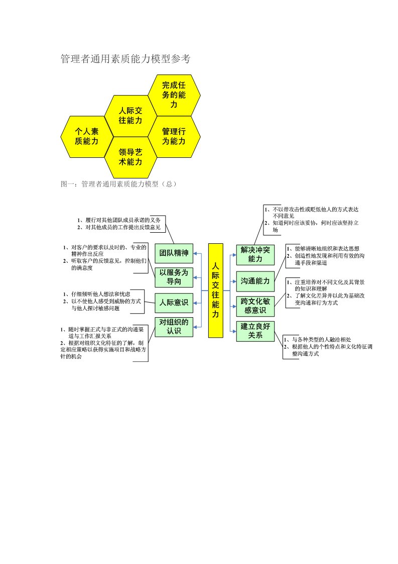 管理者通用素质能力模型参考