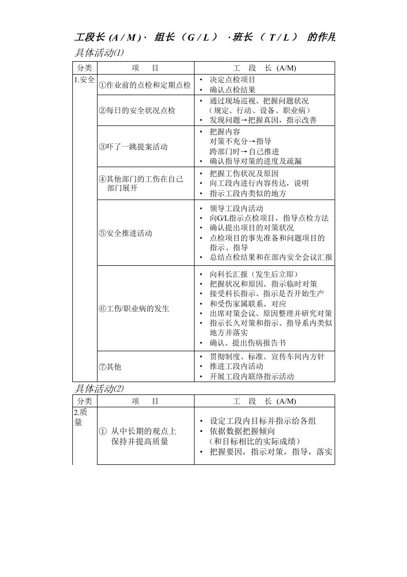 汽车制造业精益生产-班组长职责及一天的业务内容