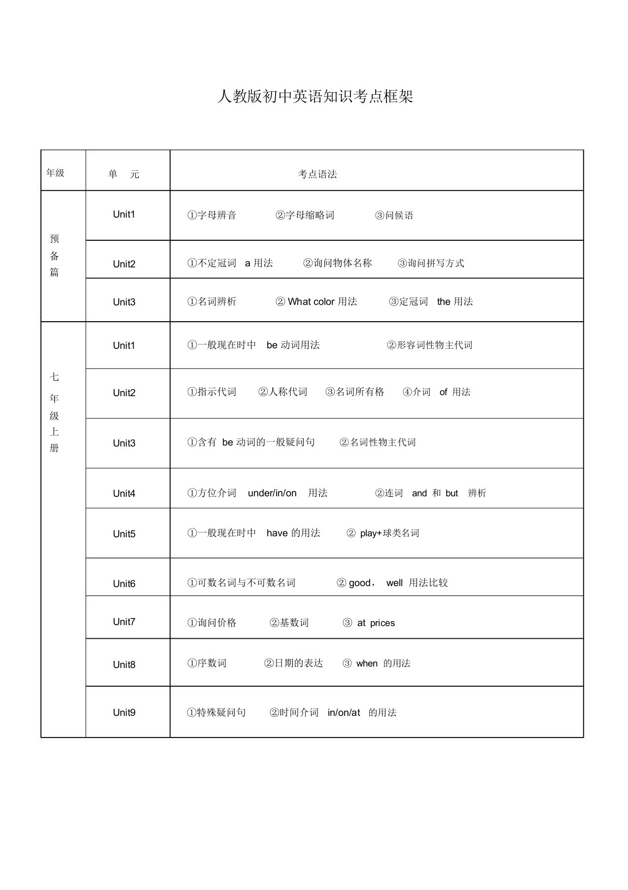 人教版初中英语知识考点框架