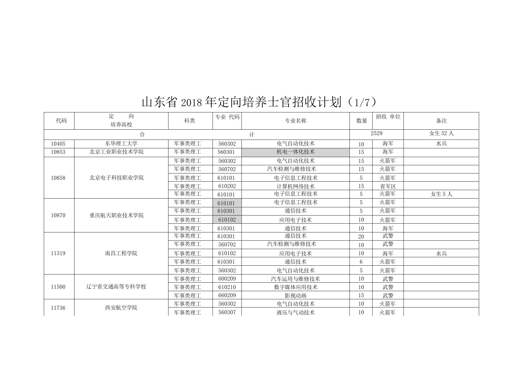 山东年定向培养士官招收计划