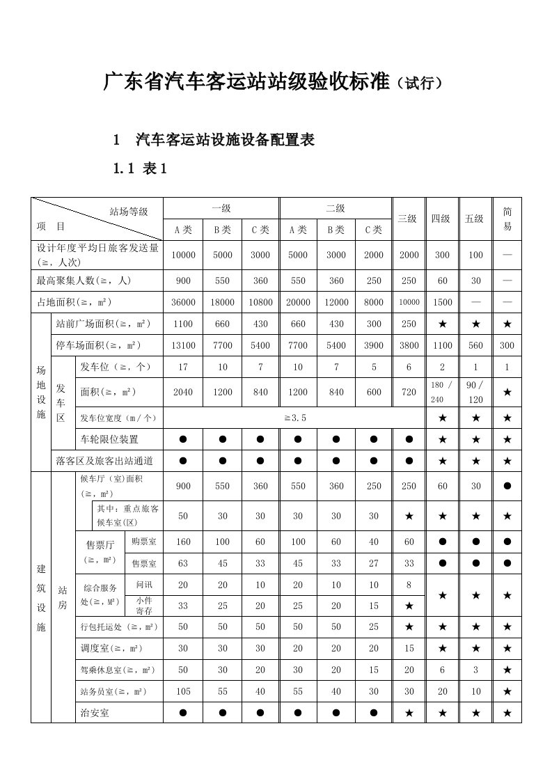 汽车行业-广东省汽车客运站站级验收标准试行