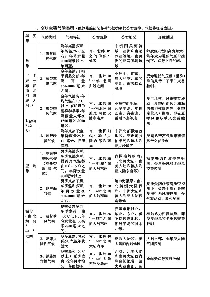 全球气候类型分布、特点及成因(表格)