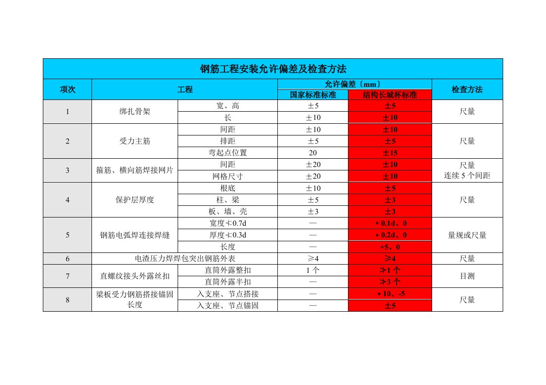 最新北京市结构长城杯验收标准