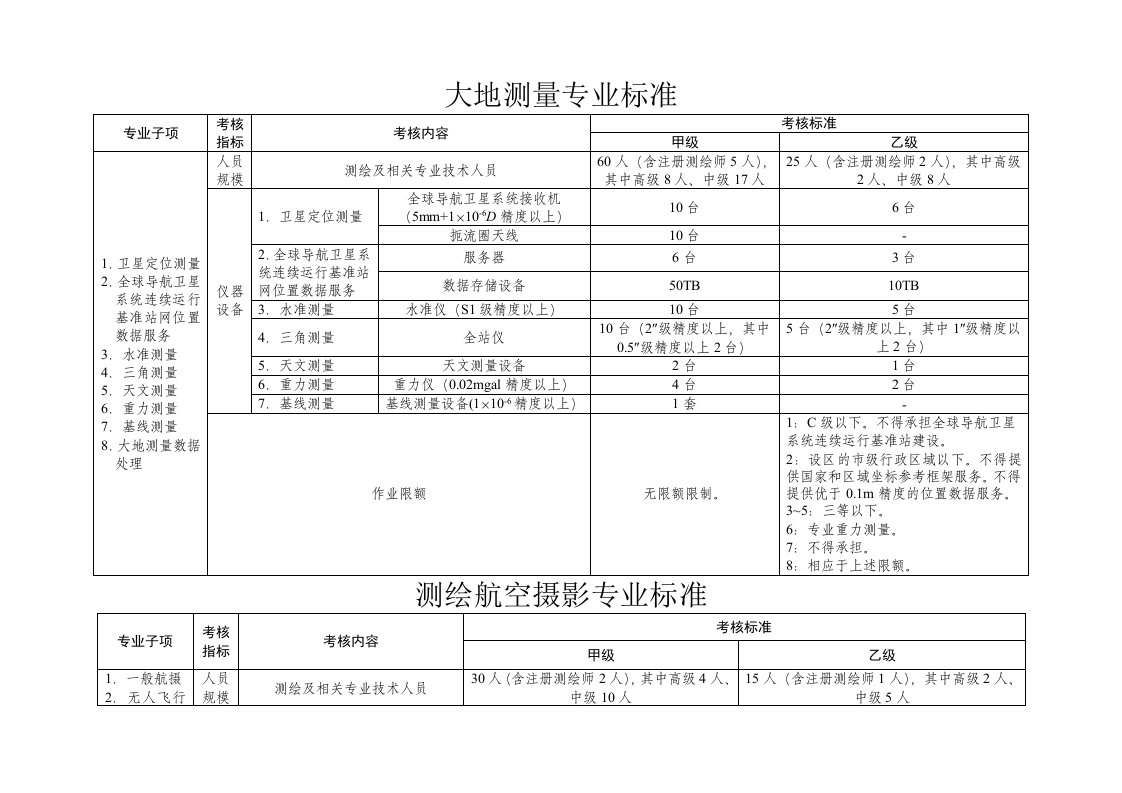 大地测量专业标准