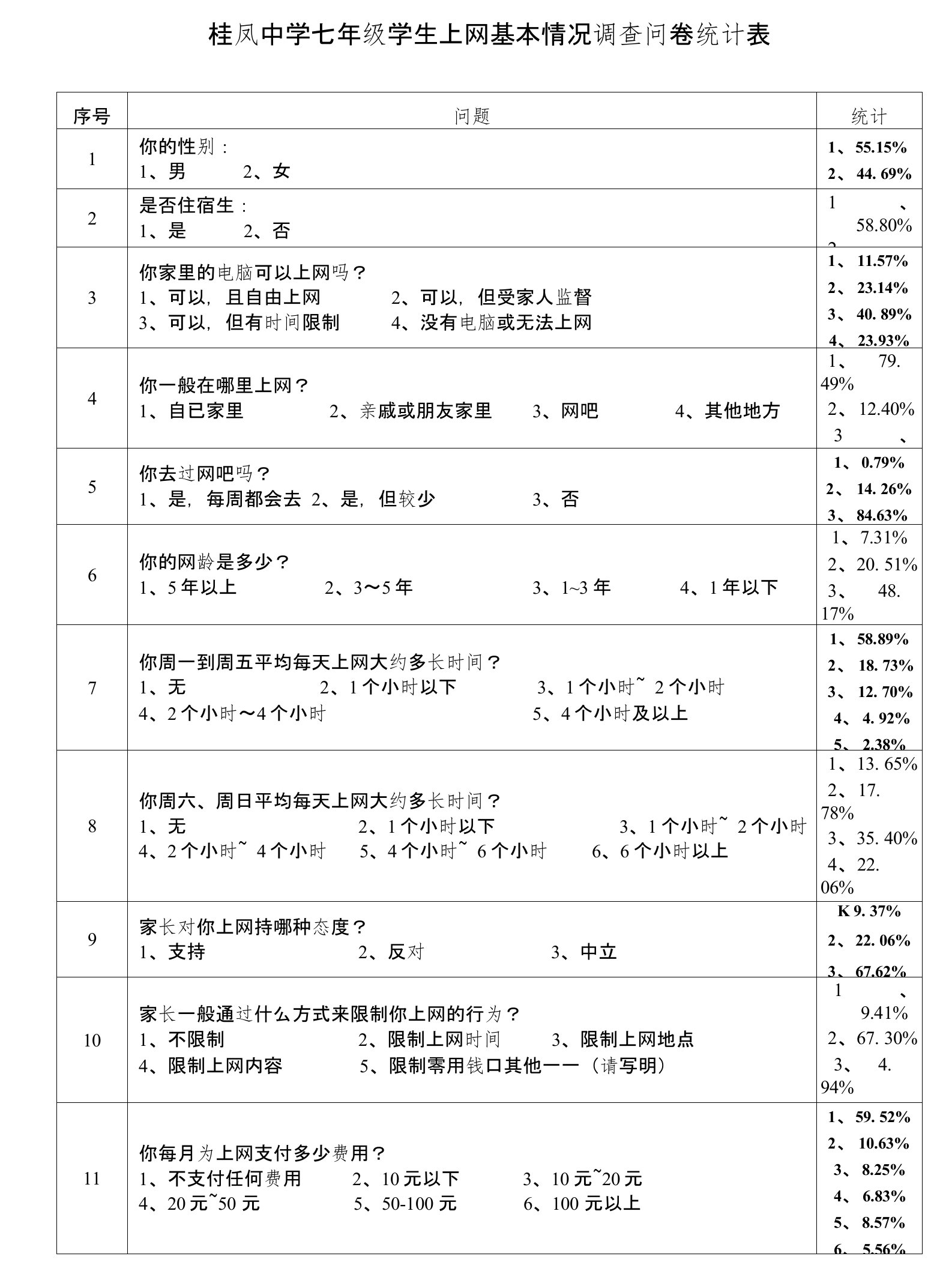 桂凤中学七年级学生上网基本情况调查问卷统计表