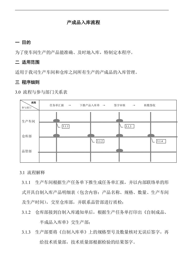 产成品入库流程