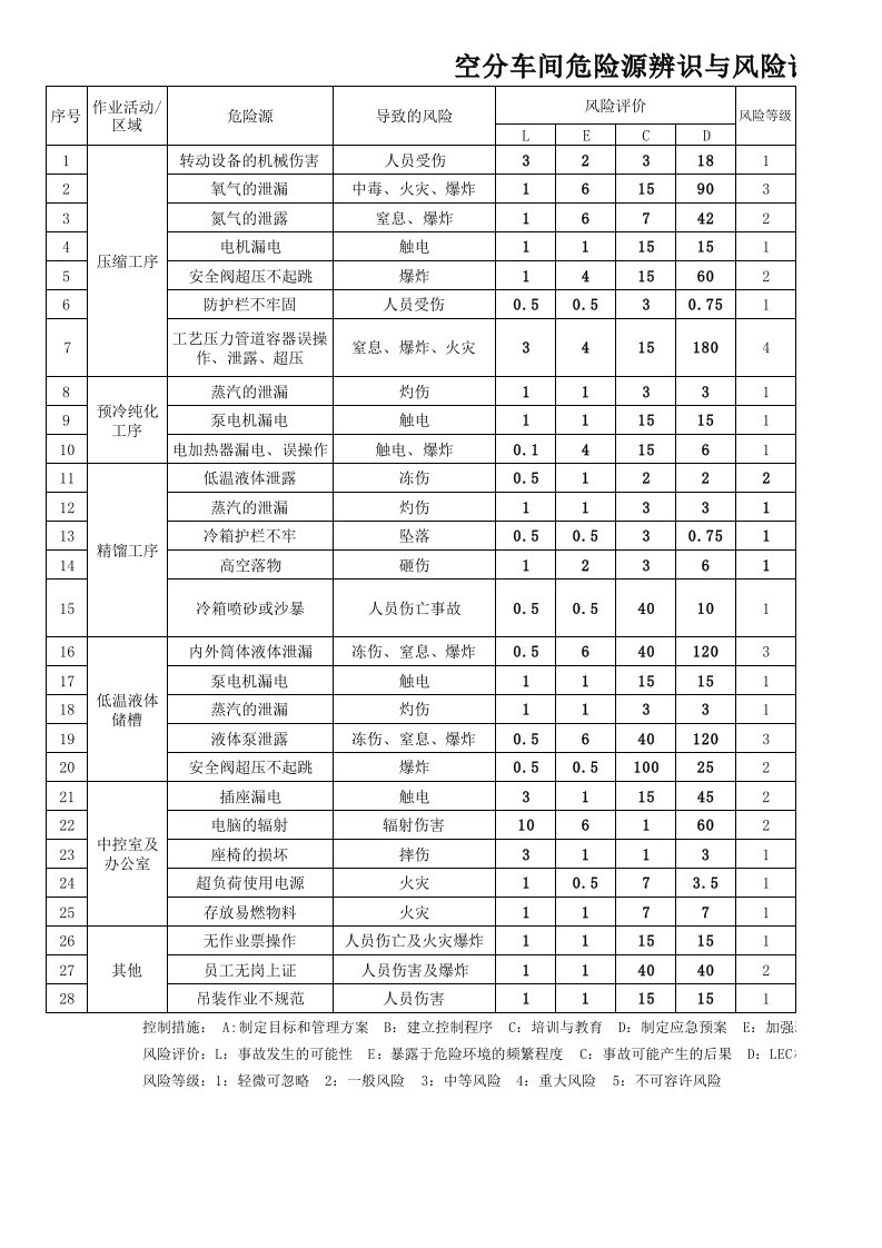 空分危险源清单