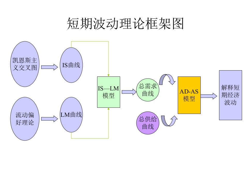 经济学流派第10讲ADAS模型ppt课件