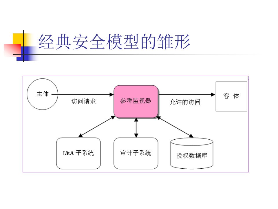 访问控制和系统审计