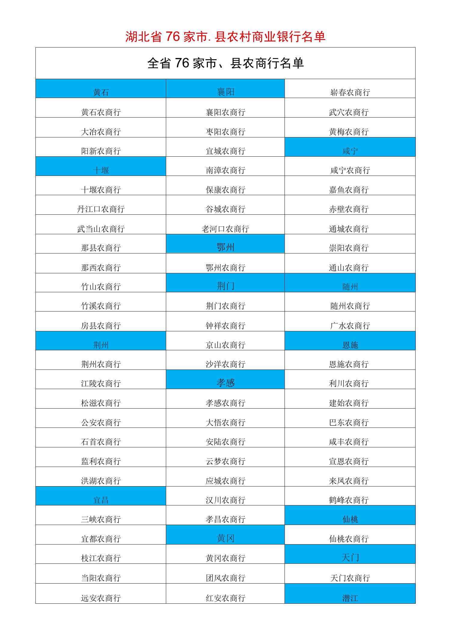 湖北省76家市、县农村商业银行名单