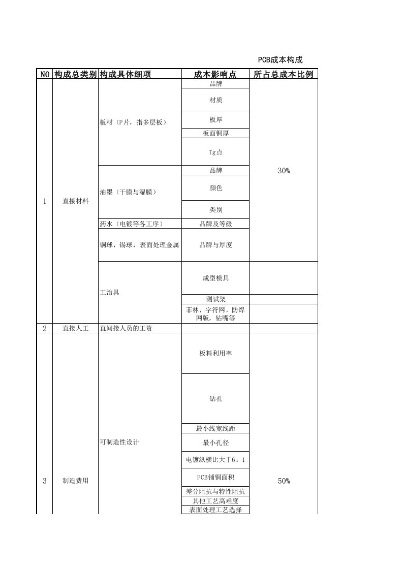 PCB成本构成明细