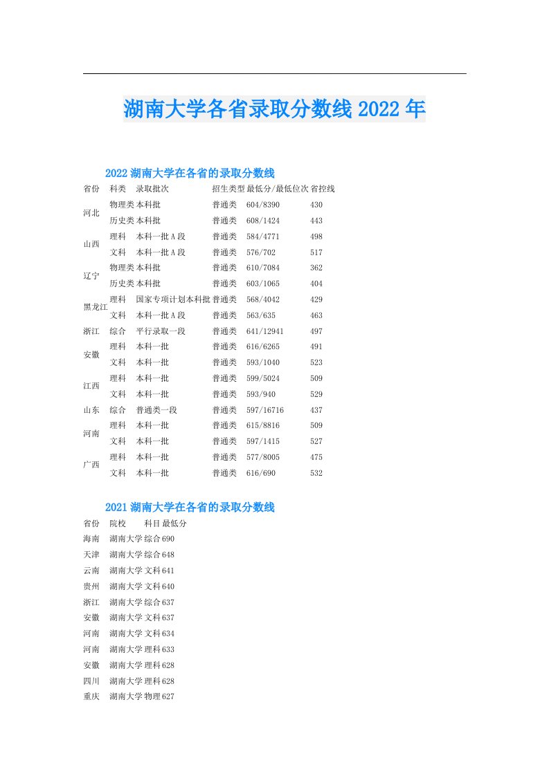 湖南大学各省录取分数线