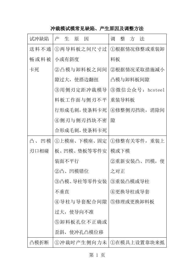 冲裁模试模的常见缺陷、产生原因及调整方法