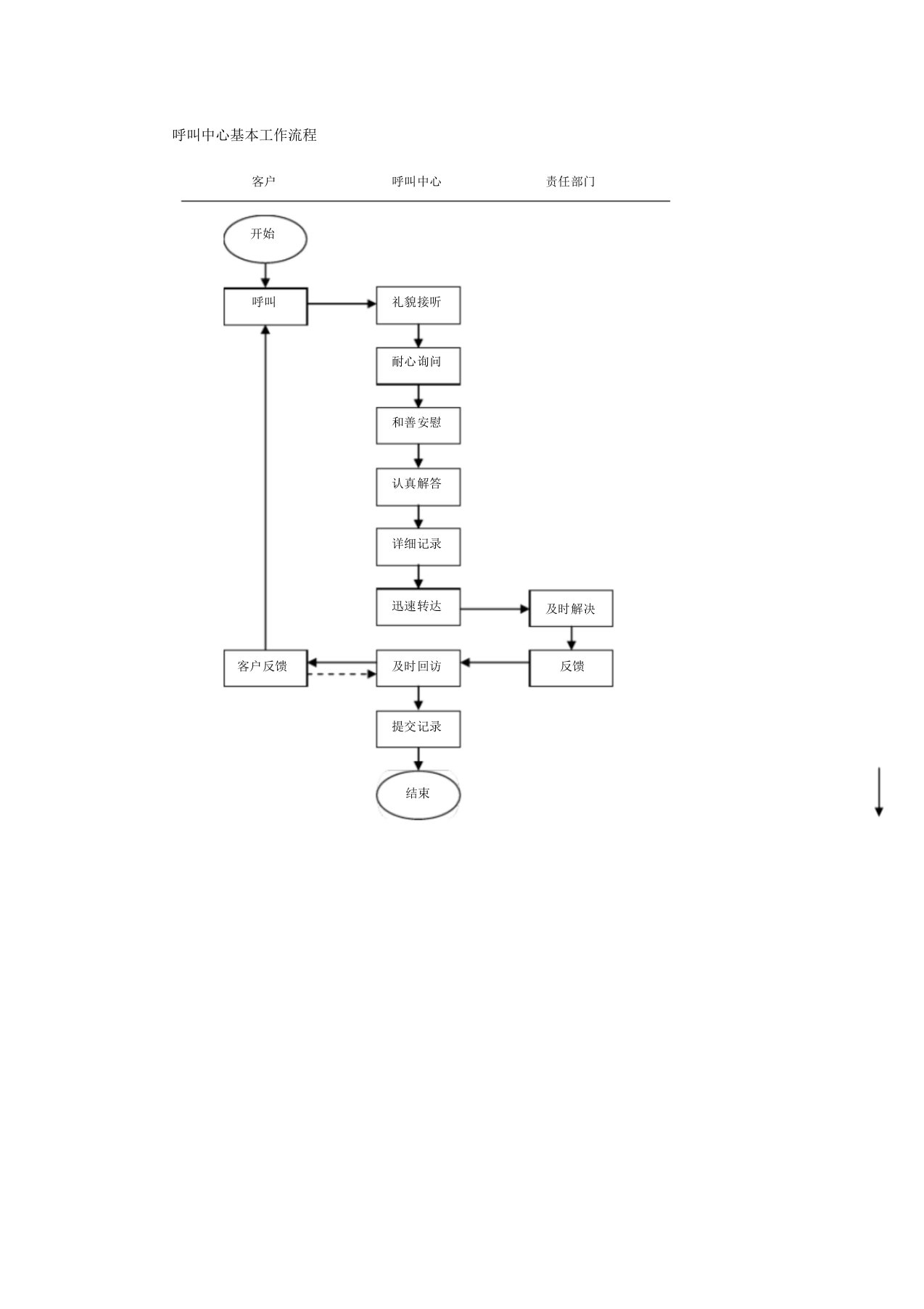 呼叫中心基本工作流程