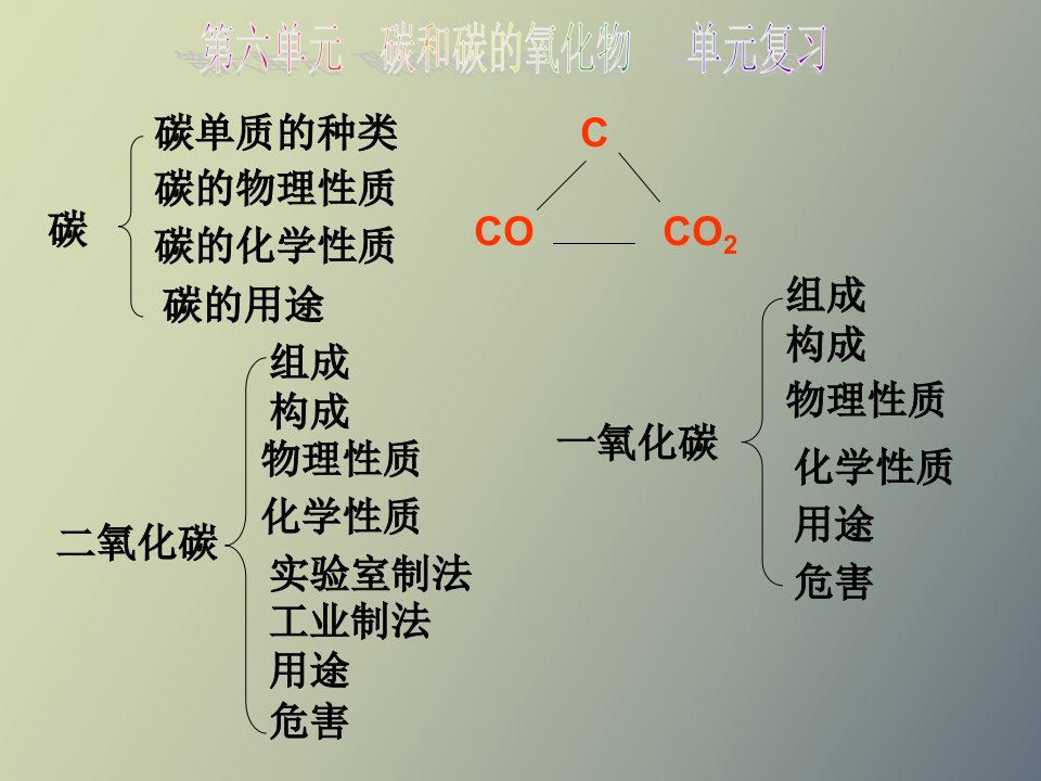 碳和碳的氧化物复习