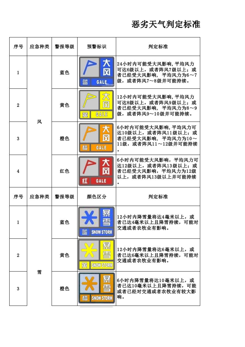 恶劣天气等级划分