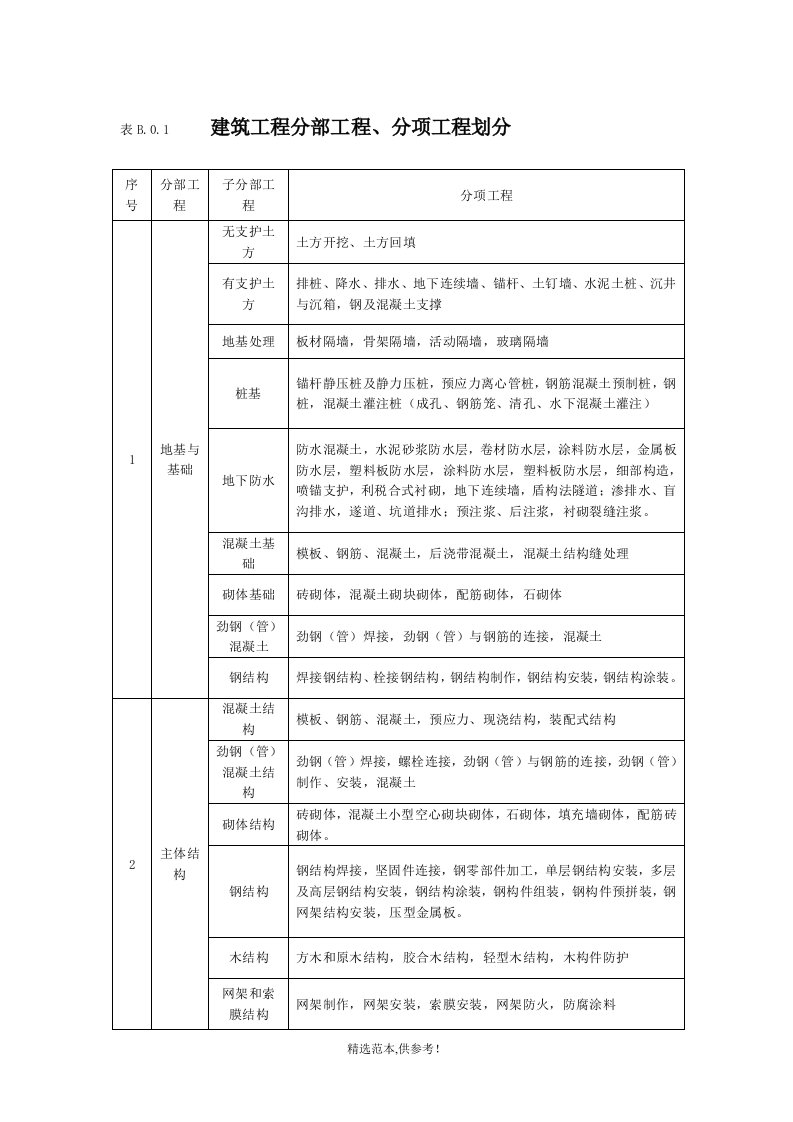 建筑工程分部、分项工程划分标准完整可编辑