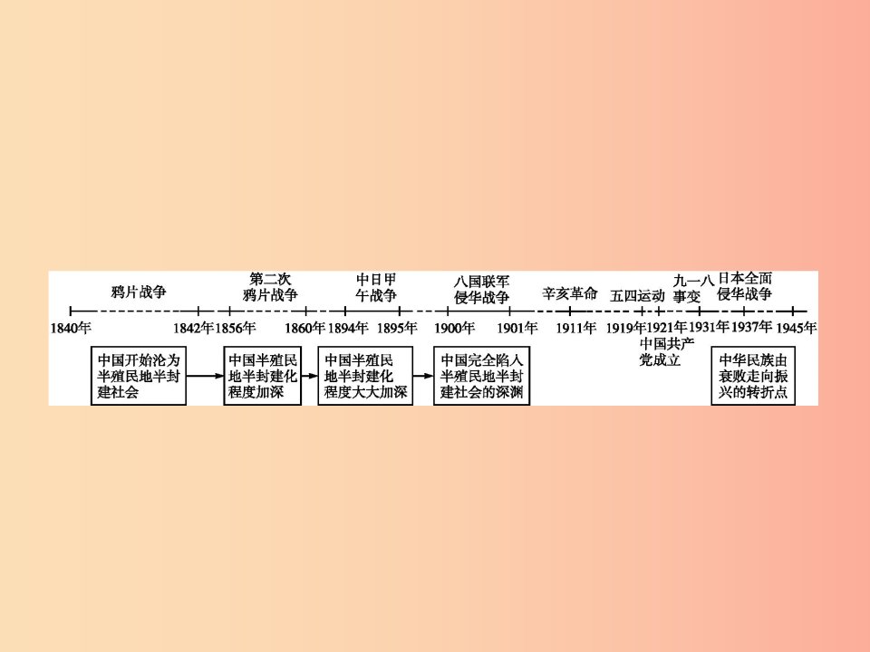 浙江专版2019年中考历史复习专题2课件