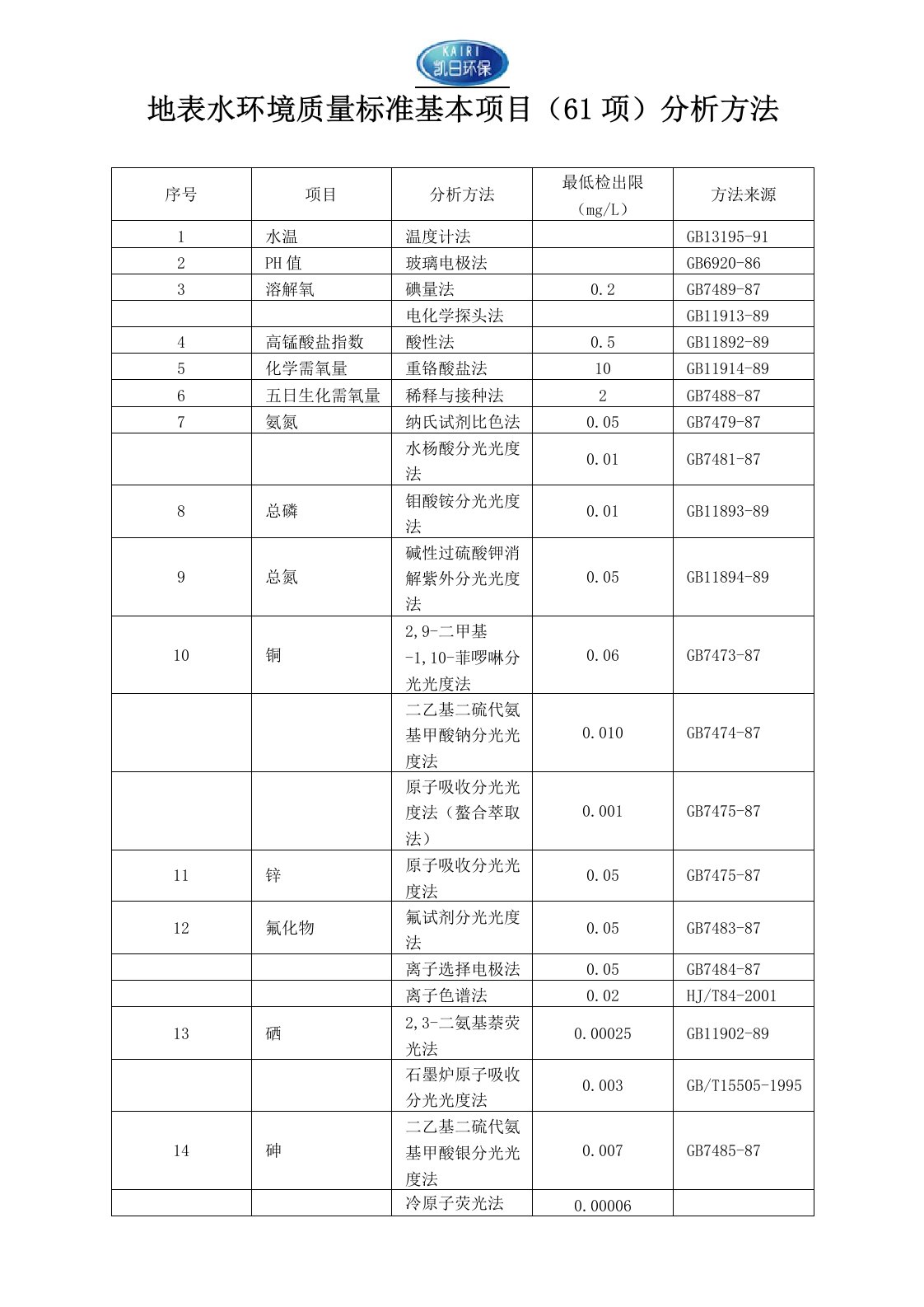 地表水环境质量标准基本项目(61项)分析方法