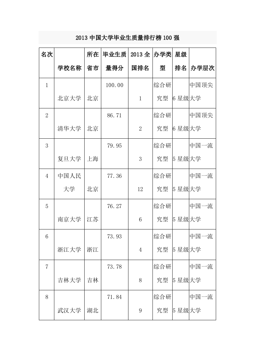 2013中国大学毕业生质量排行榜100强