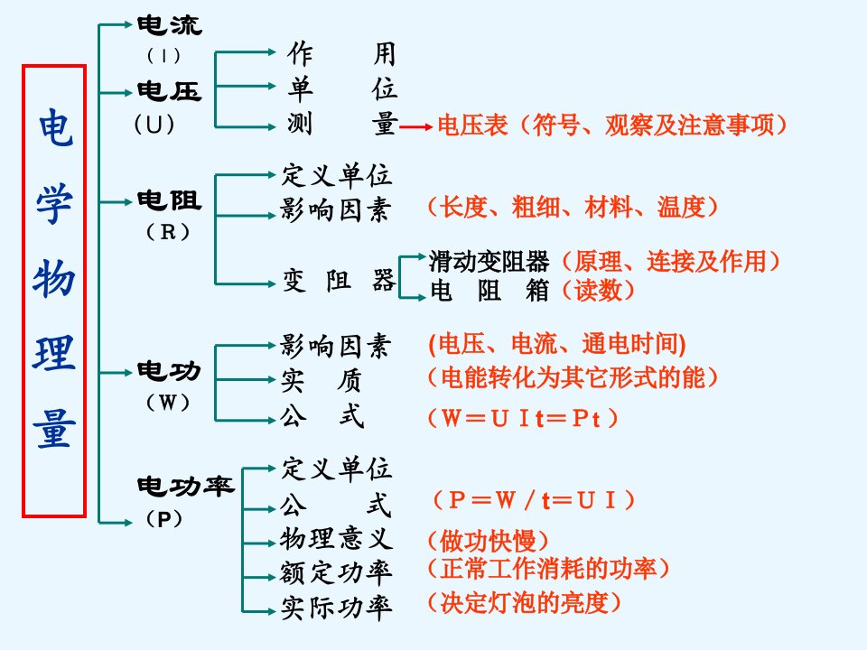 第十三章了解电路