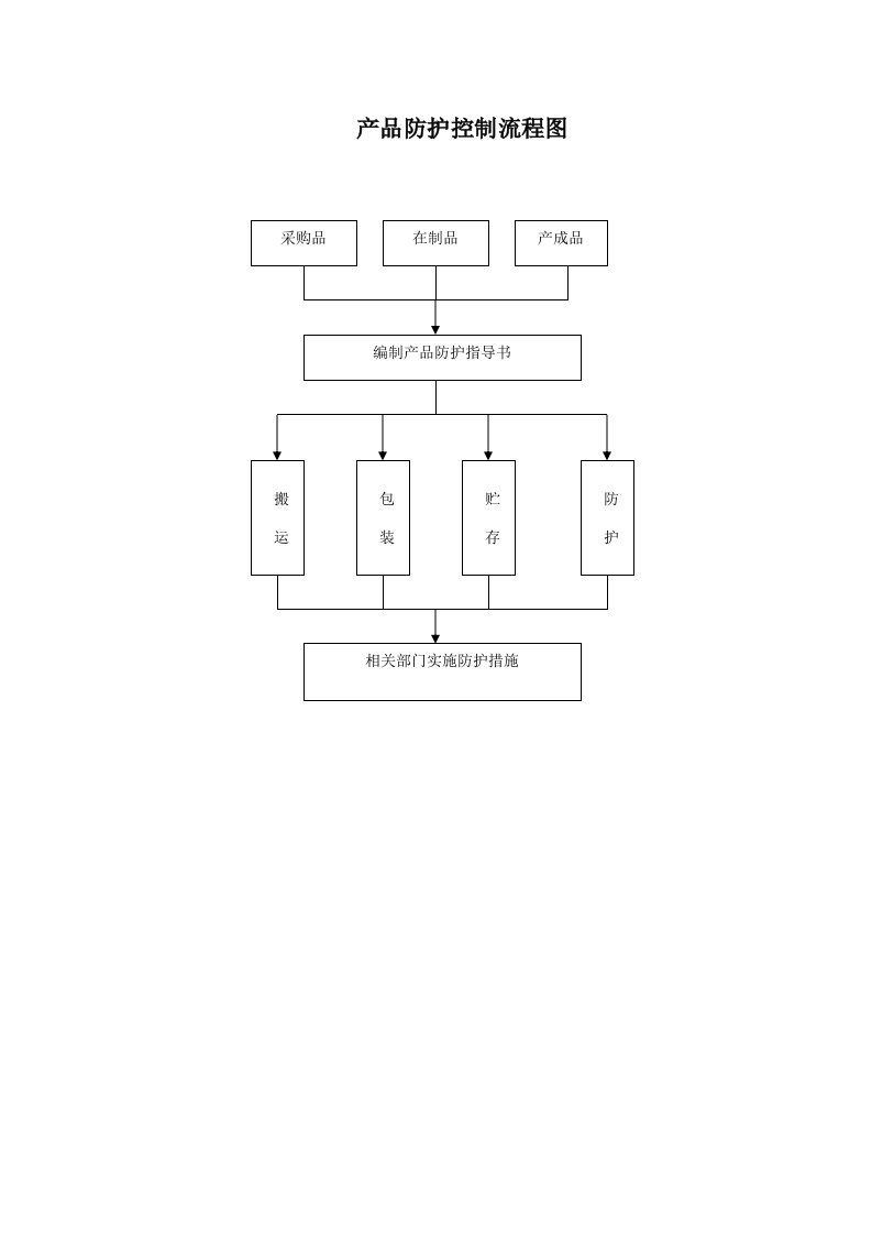 表格模板-产品防护控制流程图