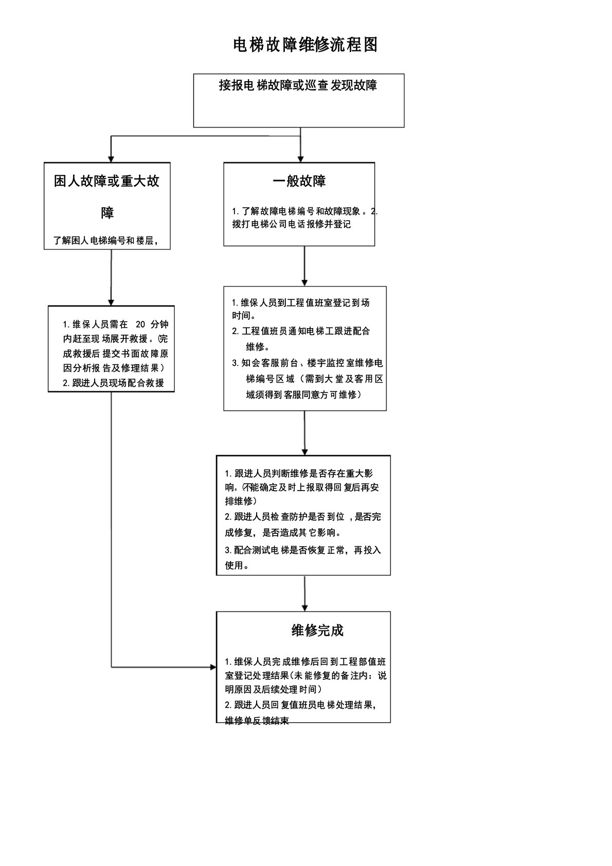 电梯维修流程图