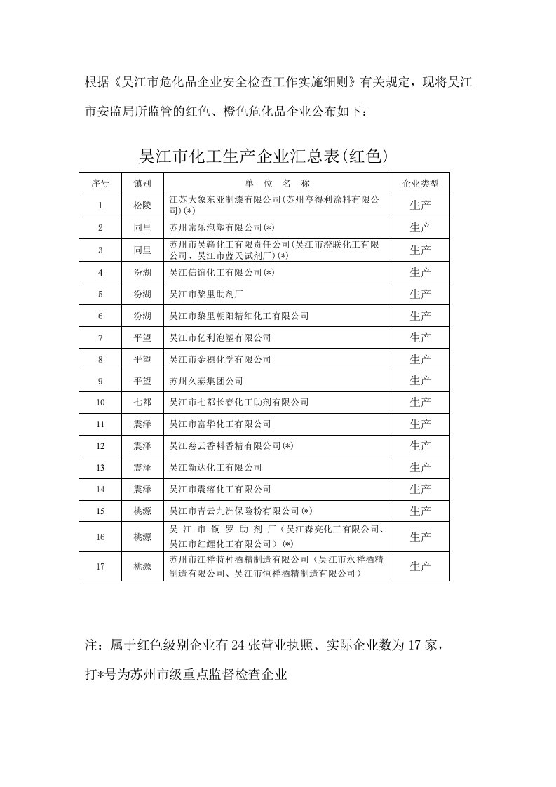 吴江市化工生产企业汇总表(红色)