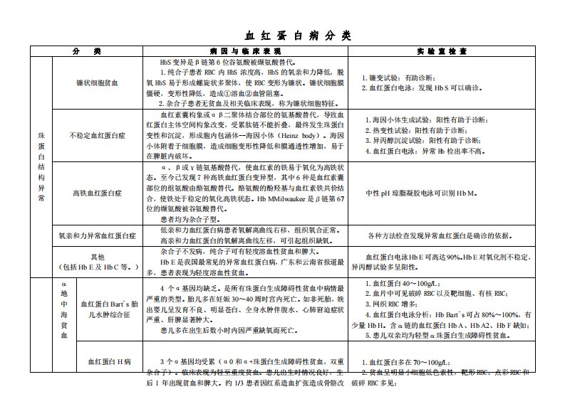 血红蛋白病分类