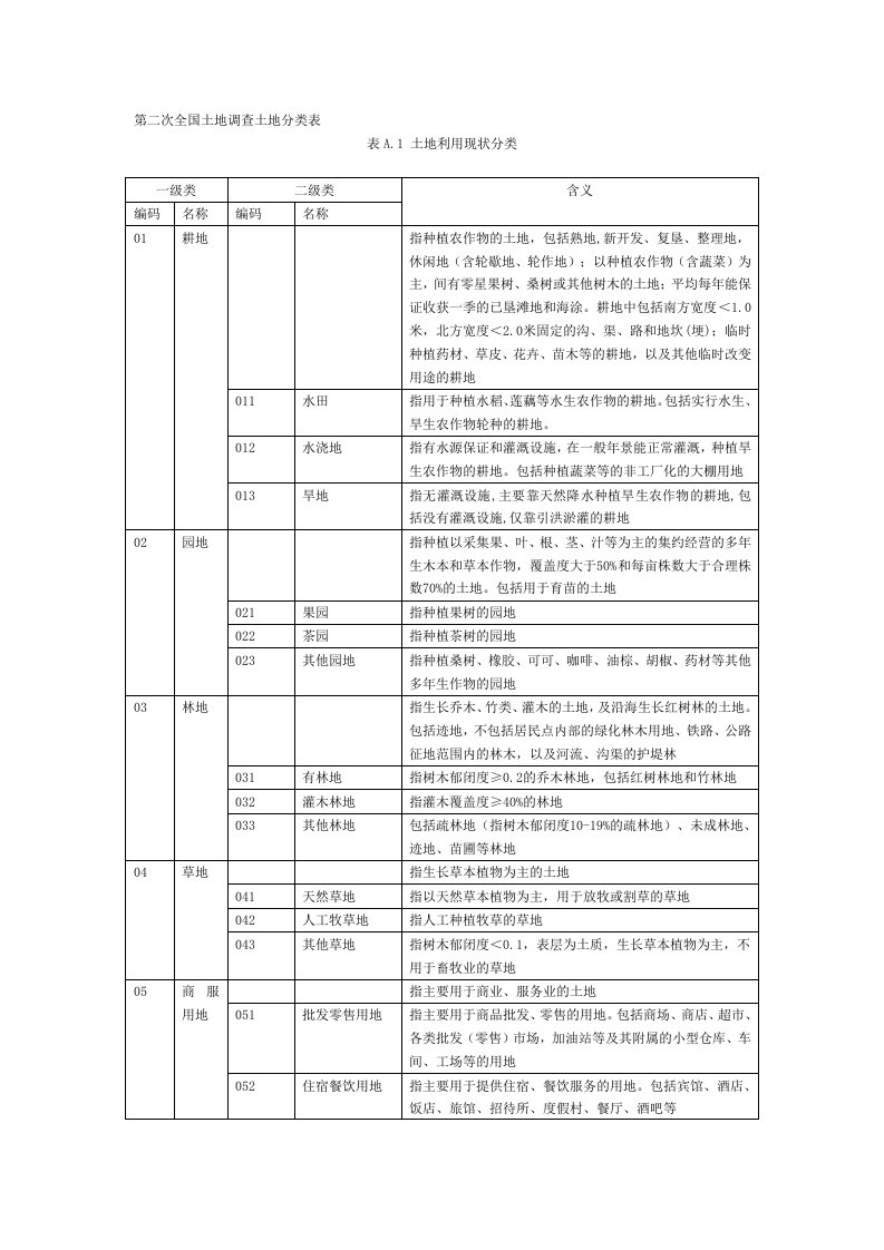 土地利用现状分类及含义