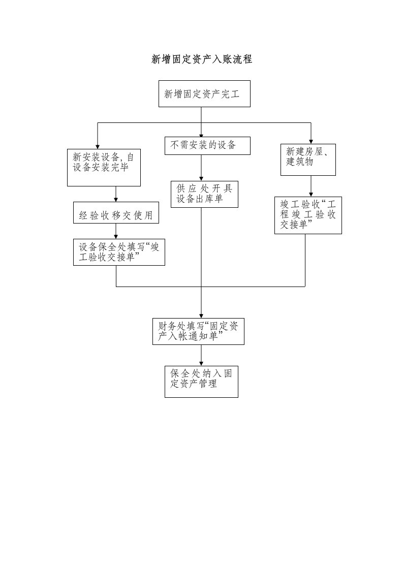 新增固定资产入账流程