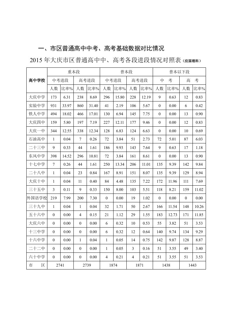 大庆市区普通高中中考高考基础数据对比情况