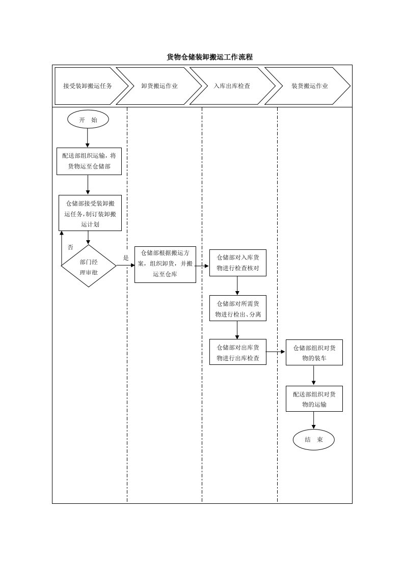 货物仓储装卸搬运工作流程